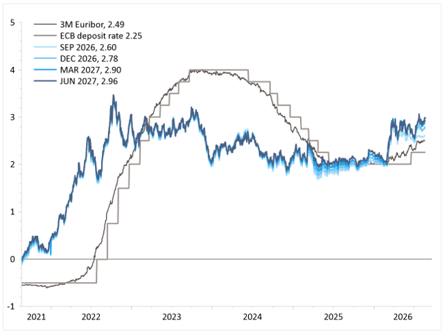 260825_Implizite_Zinsentwicklung_Eurozone.png